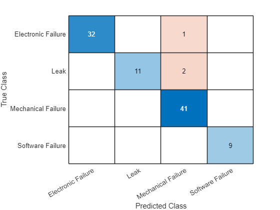 Classify Text Data Using Convolutional Neural Network