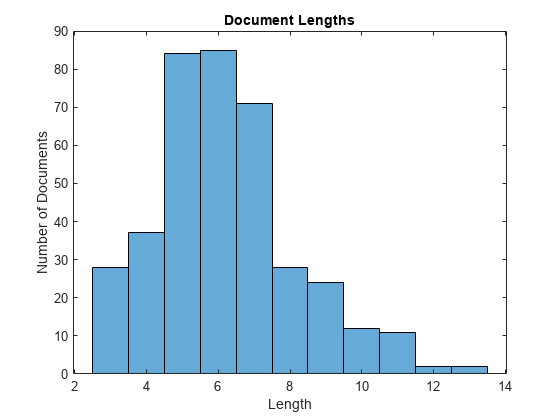 Figure contains an axes object. The axes object with title Document Lengths, xlabel Length, ylabel Number of Documents contains an object of type histogram.