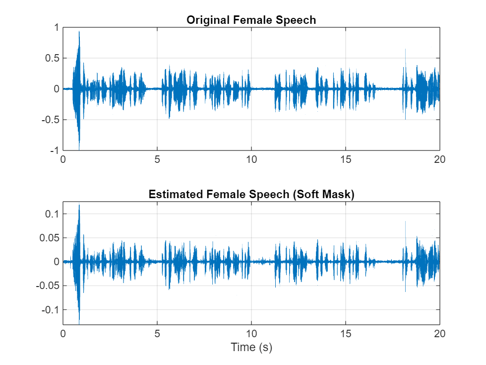 Figure contains 2 axes objects. Axes object 1 with title Original Female Speech contains an object of type line. Axes object 2 with title Estimated Female Speech (Soft Mask), xlabel Time (s) contains an object of type line.