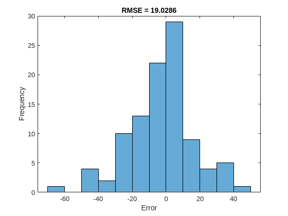 Figure contains an axes object. The axes object with title RMSE = 19.0286, xlabel Error, ylabel Frequency contains an object of type histogram.