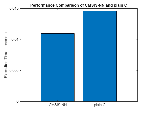 Code Generation for Sound Classification on ARM Cortex-M Targets using CMSIS-NN