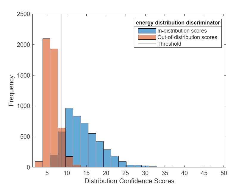 Figure contains an axes object. The axes object with xlabel Distribution Confidence Scores, ylabel Frequency contains 3 objects of type histogram, constantline. These objects represent In-distribution scores, Out-of-distribution scores, Threshold.