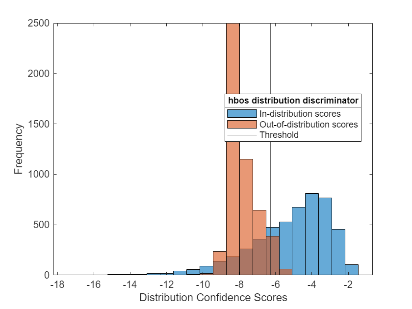 Figure contains an axes object. The axes object with xlabel Distribution Confidence Scores, ylabel Frequency contains 3 objects of type histogram, constantline. These objects represent In-distribution scores, Out-of-distribution scores, Threshold.