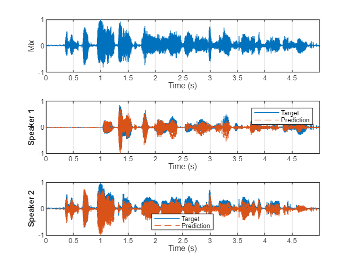 Figure contains 3 axes objects. Axes object 1 with xlabel Time (s), ylabel Mix contains an object of type line. Axes object 2 with xlabel Time (s), ylabel Speaker 1 contains 2 objects of type line. These objects represent Target, Prediction. Axes object 3 with xlabel Time (s), ylabel Speaker 2 contains 2 objects of type line. These objects represent Target, Prediction.