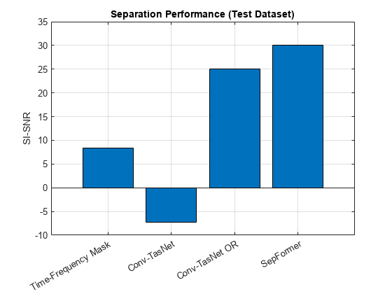 Figure contains an axes object. The axes object with title Separation Performance (Test Dataset), ylabel SI-SNR contains an object of type bar.