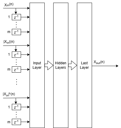 A neural network architecture for processing sequential input data. Multiple input signals, labeled as x_in(n), |x_in(n)|, up to |x_in|^k(n), each pass through m delay elements (z^-1 blocks), forming the input layer. These processed signals feed into hidden layers, which then connect to the last layer, producing the output x_out(n). The flow is left to right, and the structure emphasizes sequential and hierarchical processing.