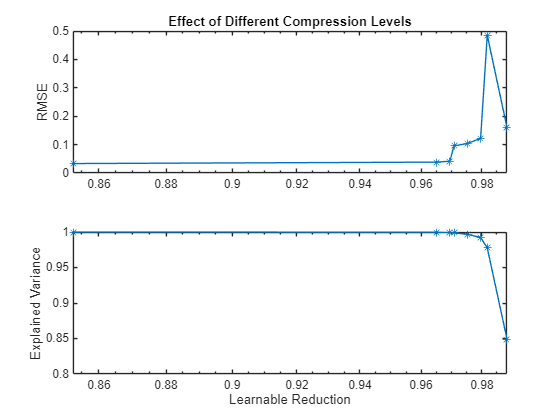 Figure contains 2 axes objects. Axes object 1 with title Effect of Different Compression Levels, ylabel RMSE contains an object of type line. Axes object 2 with xlabel Learnable Reduction, ylabel Explained Variance contains an object of type line.