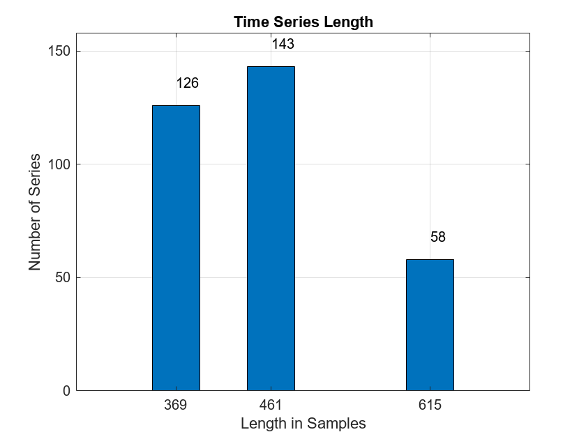 Figure contains an axes object. The axes object with title Time Series Length, xlabel Length in Samples, ylabel Number of Series contains 4 objects of type bar, text.