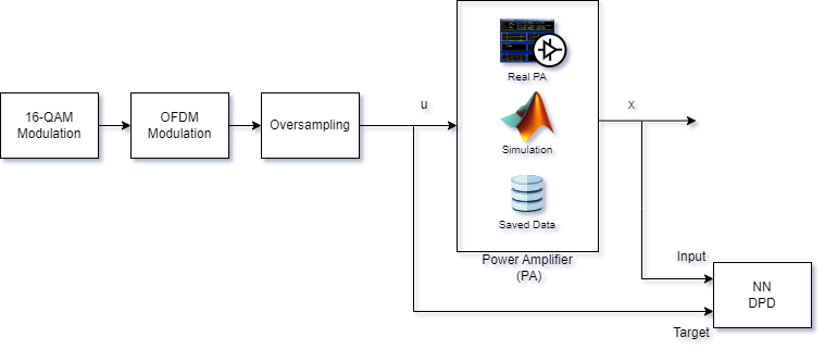 Training setup for an NN-DPD