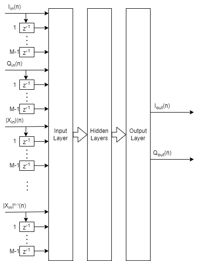 Neural network DPD