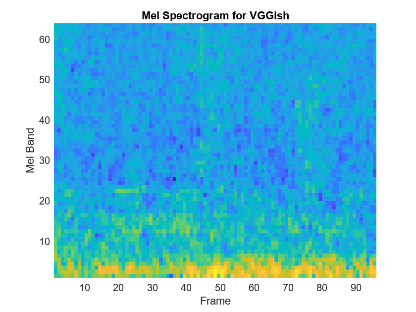 Figure contains an axes object. The axes object with title Mel Spectrogram for VGGish, xlabel Mel Band, ylabel Frame contains an object of type surface.