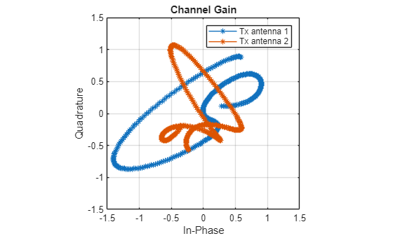 Figure contains an axes object. The axes object with title Channel Gain, xlabel In-Phase, ylabel Quadrature contains 2 objects of type line. These objects represent Tx antenna 1, Tx antenna 2.