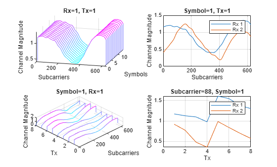 Figure contains 4 axes objects. Axes object 1 with title Rx=1, Tx=1, xlabel Subcarriers, ylabel Symbols contains an object of type patch. Axes object 2 with title Symbol=1, Tx=1, xlabel Subcarriers, ylabel Channel Magnitude contains 2 objects of type line. These objects represent Rx 1, Rx 2. Axes object 3 with title Symbol=1, Rx=1, xlabel Subcarriers, ylabel Tx contains an object of type patch. Axes object 4 with title Subcarrier=88, Symbol=1, xlabel Tx, ylabel Channel Magnitude contains 2 objects of type line. These objects represent Rx 1, Rx 2.