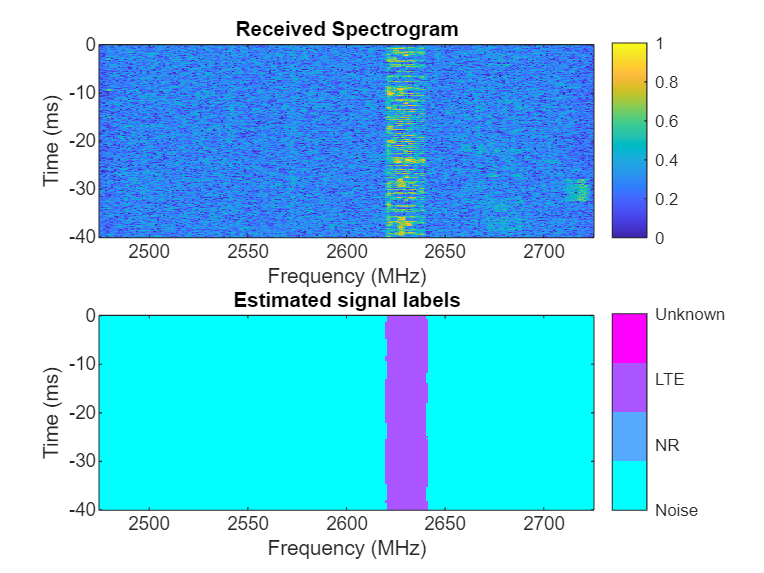 Identify LTE and NR Signals from Captured Data Using SDR and Deep Learning