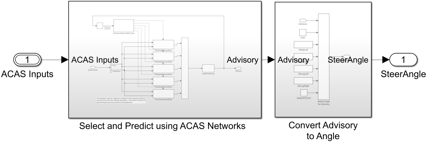 ACAS Xu subsystem block diagram.