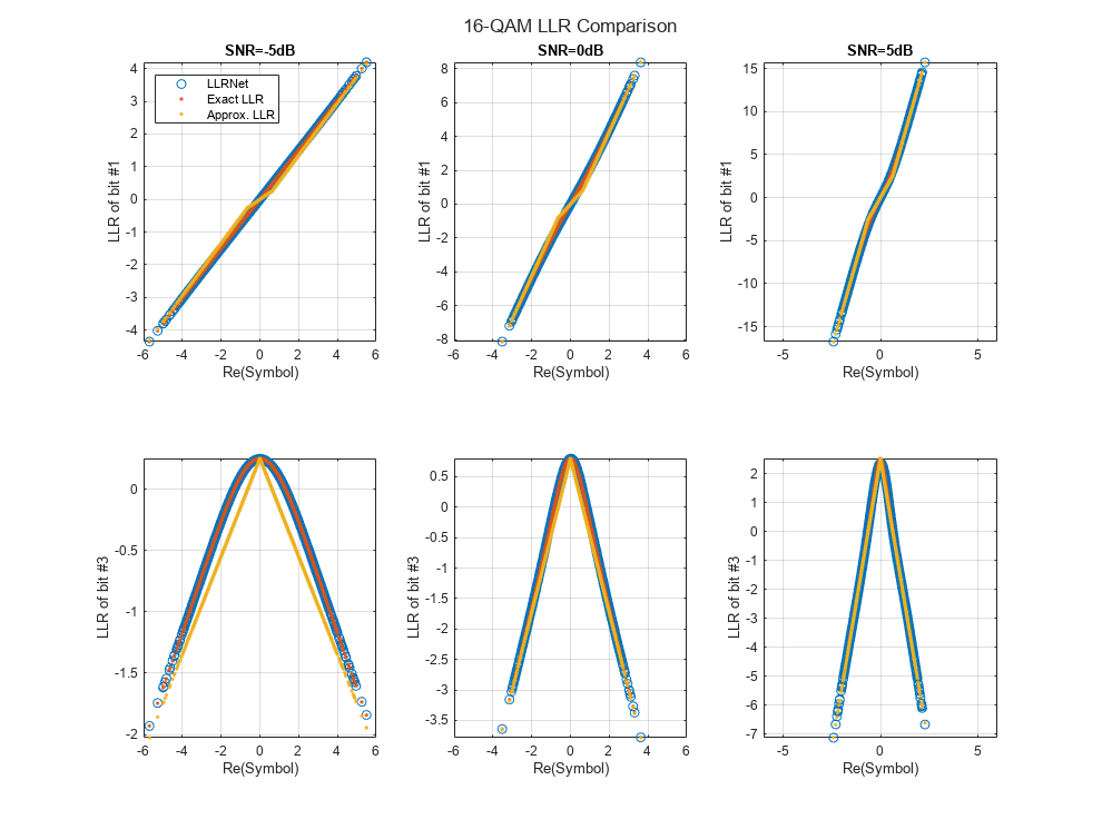 Figure contains 6 axes objects. Axes object 1 with title SNR=-5dB, xlabel Re(Symbol), ylabel LLR of bit #1 contains 3 objects of type line. One or more of the lines displays its values using only markers These objects represent LLRNet, Exact LLR, Approx. LLR. Axes object 2 with title SNR=0dB, xlabel Re(Symbol), ylabel LLR of bit #1 contains 3 objects of type line. One or more of the lines displays its values using only markers Axes object 3 with title SNR=5dB, xlabel Re(Symbol), ylabel LLR of bit #1 contains 3 objects of type line. One or more of the lines displays its values using only markers Axes object 4 with xlabel Re(Symbol), ylabel LLR of bit #3 contains 3 objects of type line. One or more of the lines displays its values using only markers Axes object 5 with xlabel Re(Symbol), ylabel LLR of bit #3 contains 3 objects of type line. One or more of the lines displays its values using only markers Axes object 6 with xlabel Re(Symbol), ylabel LLR of bit #3 contains 3 objects of type line. One or more of the lines displays its values using only markers