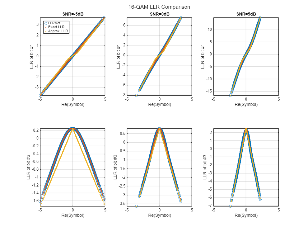 Figure contains 6 axes objects. Axes object 1 with title SNR=-5dB, xlabel Re(Symbol), ylabel LLR of bit #1 contains 3 objects of type line. One or more of the lines displays its values using only markers These objects represent LLRNet, Exact LLR, Approx. LLR. Axes object 2 with title SNR=0dB, xlabel Re(Symbol), ylabel LLR of bit #1 contains 3 objects of type line. One or more of the lines displays its values using only markers Axes object 3 with title SNR=5dB, xlabel Re(Symbol), ylabel LLR of bit #1 contains 3 objects of type line. One or more of the lines displays its values using only markers Axes object 4 with xlabel Re(Symbol), ylabel LLR of bit #3 contains 3 objects of type line. One or more of the lines displays its values using only markers Axes object 5 with xlabel Re(Symbol), ylabel LLR of bit #3 contains 3 objects of type line. One or more of the lines displays its values using only markers Axes object 6 with xlabel Re(Symbol), ylabel LLR of bit #3 contains 3 objects of type line. One or more of the lines displays its values using only markers