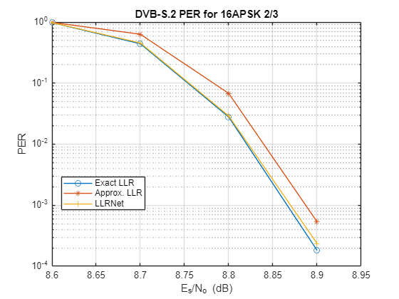 Figure contains an axes object. The axes object with title DVB-S.2 PER for 16APSK 2/3, xlabel E indexOf s baseline /N indexOf o baseline blank (dB), ylabel PER contains 3 objects of type line. These objects represent Exact LLR, Approx. LLR, LLRNet.