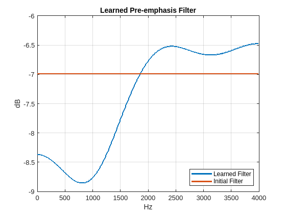 Figure contains an axes object. The axes object with title Learned Pre-emphasis Filter contains 2 objects of type line. These objects represent Learned Filter, Initial Filter.