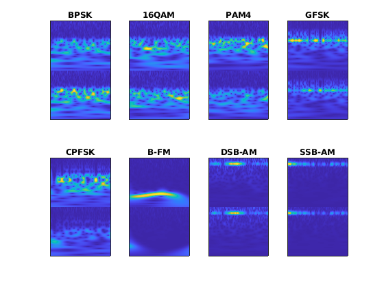 Modulation Classification Using Wavelet Analysis on NVIDIA Jetson