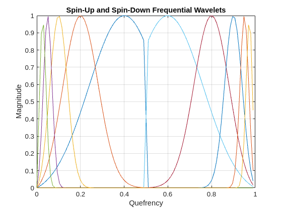 Figure contains an axes object. The axes object with title Spin-Up and Spin-Down Frequential Wavelets, xlabel Quefrency, ylabel Magnitude contains 10 objects of type line.