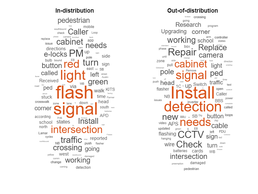 Figure contains objects of type wordcloud. The chart of type wordcloud has title In-distribution. The chart of type wordcloud has title Out-of-distribution.