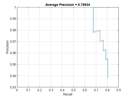 Figure contains an axes object. The axes object with title Average Precision = 0.79934, xlabel Recall, ylabel Precision contains an object of type line.