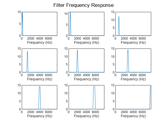 Figure contains 9 axes objects and another object of type subplottext. Axes object 1 with xlabel Frequency (Hz) contains an object of type line. Axes object 2 with xlabel Frequency (Hz) contains an object of type line. Axes object 3 with xlabel Frequency (Hz) contains an object of type line. Axes object 4 with xlabel Frequency (Hz) contains an object of type line. Axes object 5 with xlabel Frequency (Hz) contains an object of type line. Axes object 6 with xlabel Frequency (Hz) contains an object of type line. Axes object 7 with xlabel Frequency (Hz) contains an object of type line. Axes object 8 with xlabel Frequency (Hz) contains an object of type line. Axes object 9 with xlabel Frequency (Hz) contains an object of type line.