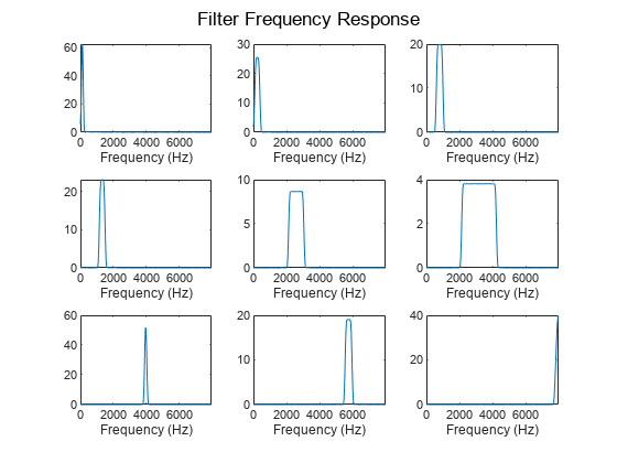 Figure contains 9 axes objects and another object of type subplottext. Axes object 1 with xlabel Frequency (Hz) contains an object of type line. Axes object 2 with xlabel Frequency (Hz) contains an object of type line. Axes object 3 with xlabel Frequency (Hz) contains an object of type line. Axes object 4 with xlabel Frequency (Hz) contains an object of type line. Axes object 5 with xlabel Frequency (Hz) contains an object of type line. Axes object 6 with xlabel Frequency (Hz) contains an object of type line. Axes object 7 with xlabel Frequency (Hz) contains an object of type line. Axes object 8 with xlabel Frequency (Hz) contains an object of type line. Axes object 9 with xlabel Frequency (Hz) contains an object of type line.