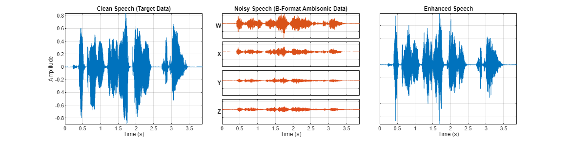 3-D Speech Enhancement Using Trained Filter and Sum Network