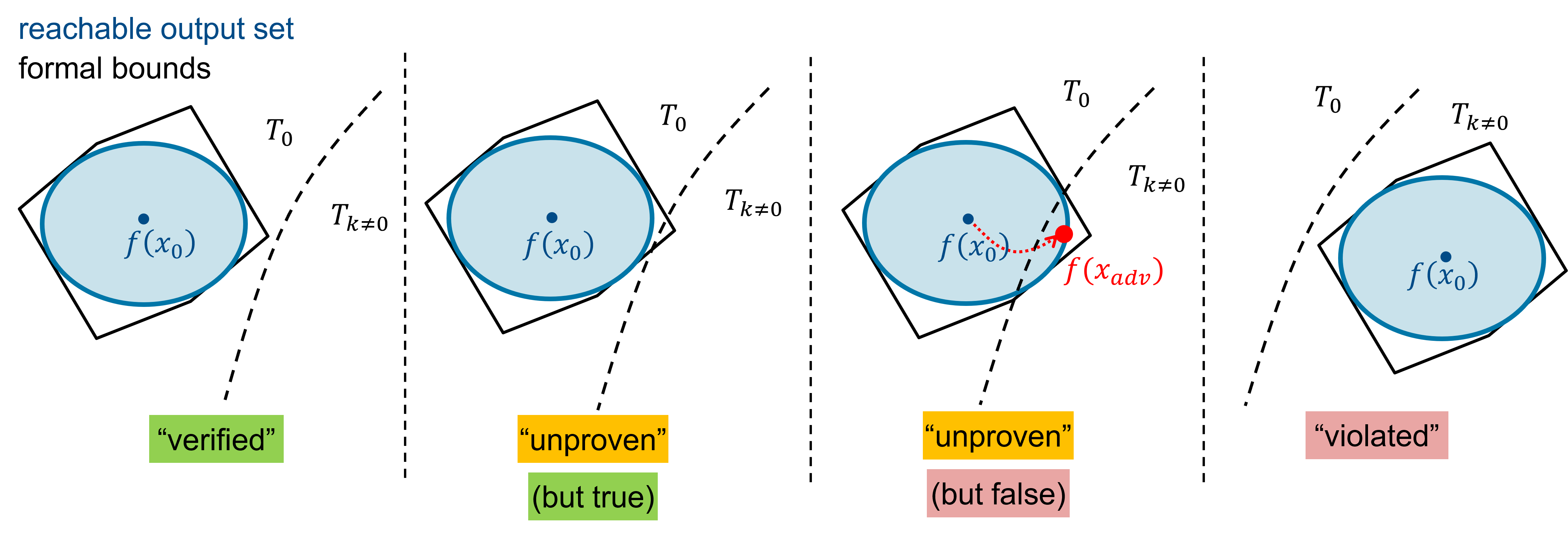 Diagram of possible results when using the verifyNetworkRobustness function.