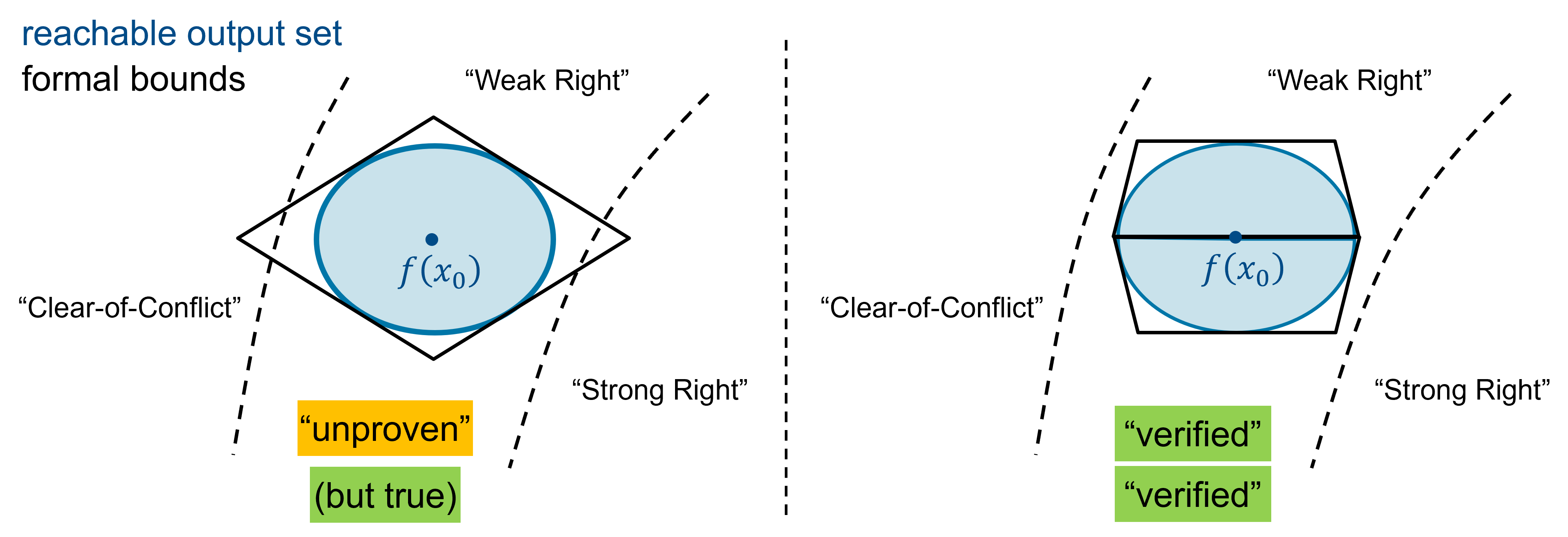 Diagram of a method for verifying unproven (but true) network robustness by bisecting the specified input region and verifying robustness on each half.