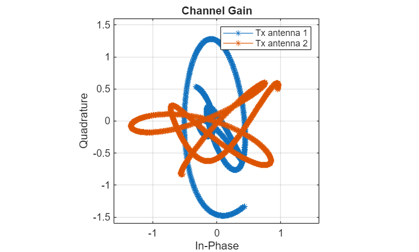 Train PyTorch Channel Prediction Models
