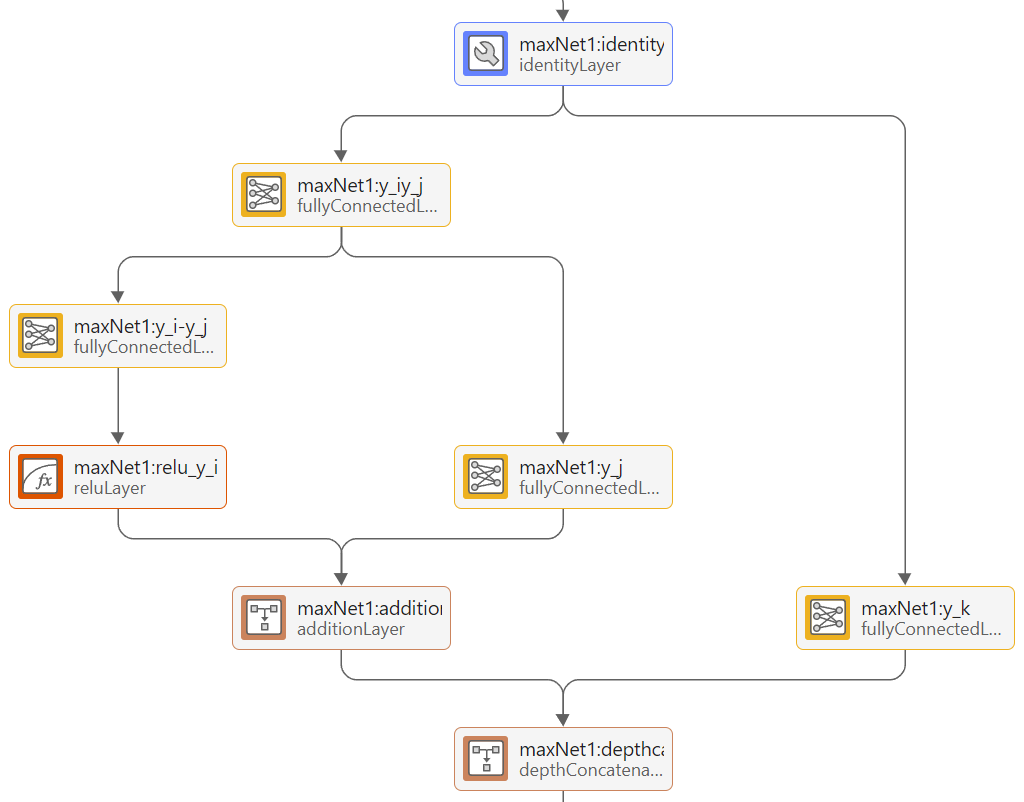 Illustration of the residual network that encodes the max function.