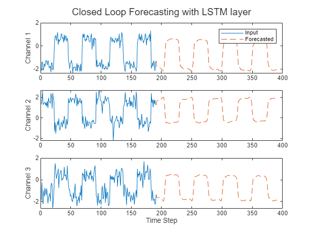 Run Sequence Forecasting on FPGA by Using Deep Learning HDL Toolbox