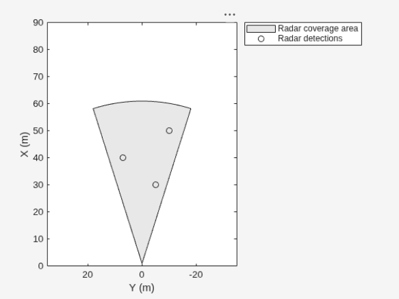 Figure contains an axes object. The axes object with xlabel X (m), ylabel Y (m) contains 2 objects of type patch, line. One or more of the lines displays its values using only markers These objects represent Radar coverage area, Radar detections.