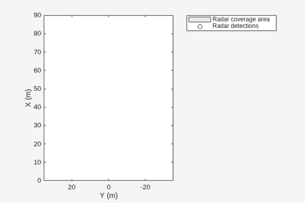 Figure contains an axes object. The axes object with xlabel X (m), ylabel Y (m) contains 2 objects of type patch, line. One or more of the lines displays its values using only markers These objects represent Radar coverage area, Radar detections.