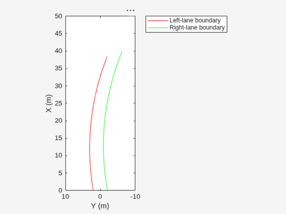 Figure contains an axes object. The axes object with xlabel X (m), ylabel Y (m) contains 2 objects of type line. These objects represent Left-lane boundary, Right-lane boundary.