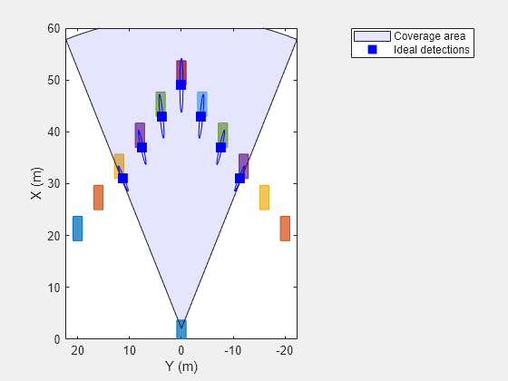 Figure contains an axes object. The axes object with xlabel X (m), ylabel Y (m) contains 2 objects of type patch, line. One or more of the lines displays its values using only markers These objects represent Coverage area, Ideal detections.