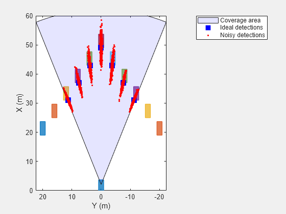 Figure contains an axes object. The axes object with xlabel X (m), ylabel Y (m) contains 3 objects of type patch, line. One or more of the lines displays its values using only markers These objects represent Coverage area, Ideal detections, Noisy detections.