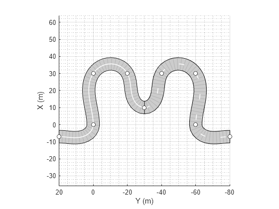 Figure contains an axes object. The axes object with xlabel X (m), ylabel Y (m) contains 5 objects of type patch, line. One or more of the lines displays its values using only markers