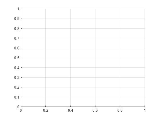 Figure contains an axes object. The axes object is empty.