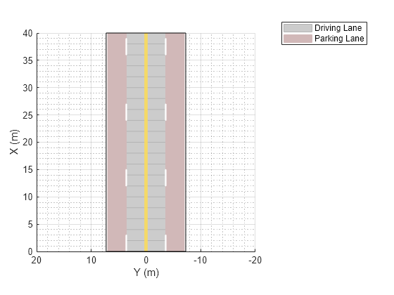 Figure contains an axes object. The axes object with xlabel X (m), ylabel Y (m) contains 4 objects of type patch, line. These objects represent Driving Lane, Parking Lane.