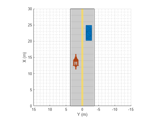 Figure contains an axes object. The axes object with xlabel X (m), ylabel Y (m) contains 5 objects of type patch, line.