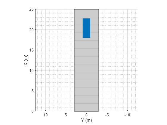 Figure contains an axes object. The axes object with xlabel X (m), ylabel Y (m) contains 3 objects of type patch, line.