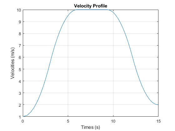 Velocity Profile of Straight Path