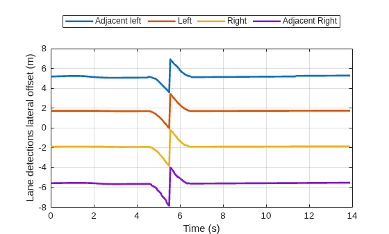 Figure contains an axes object. The axes object with xlabel Time (s), ylabel Lane detections lateral offset (m) contains 4 objects of type line. These objects represent Adjacent left, Left, Right, Adjacent Right.