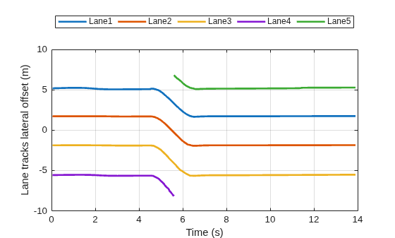 Figure contains an axes object. The axes object with xlabel Time (s), ylabel Lane tracks lateral offset (m) contains 5 objects of type line. These objects represent Lane1, Lane2, Lane3, Lane4, Lane5.