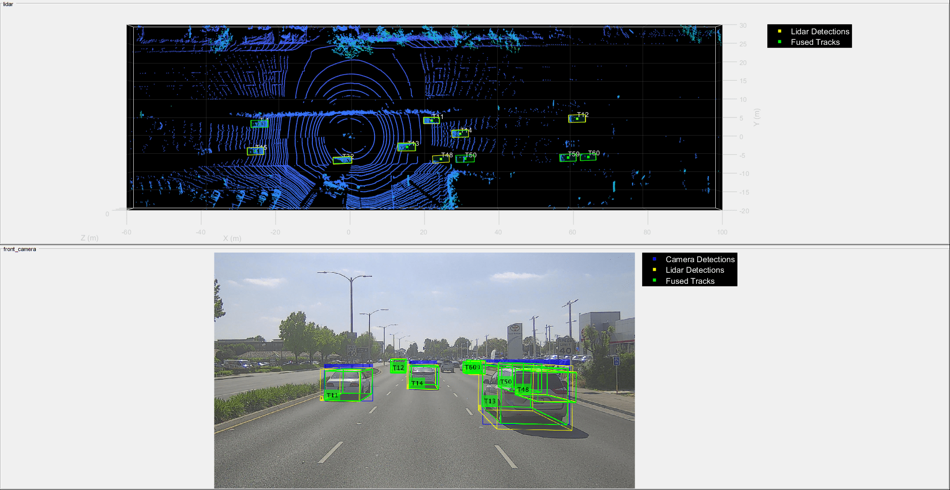 Figure contains 2 axes objects and other objects of type uipanel. Axes object 1 with xlabel X (m), ylabel Y (m) contains 14 objects of type scatter, text. These objects represent Lidar Detections, Fused Tracks. Axes object 2 contains 4 objects of type image, scatter. These objects represent Camera Detections, Lidar Detections, Fused Tracks.