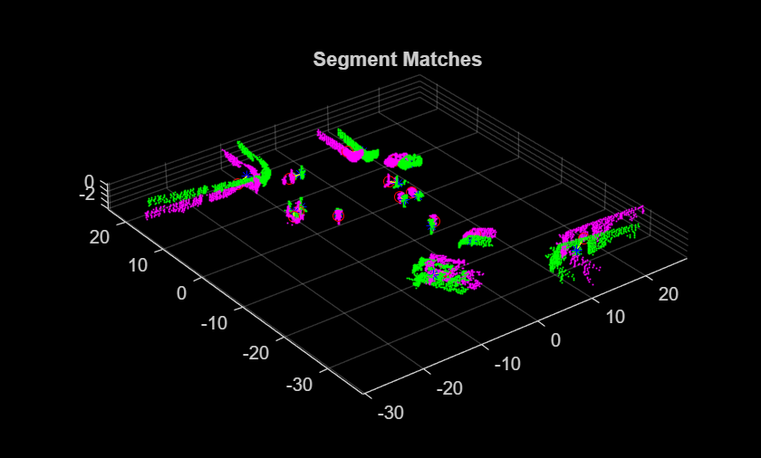 Figure contains an axes object. The axes object with title Segment Matches contains 5 objects of type scatter, line. One or more of the lines displays its values using only markers